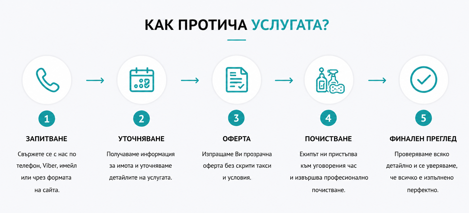 Как протича услугата Nordex Clean – 5 стъпки: запитване, уточняване, оферта, почистване, финален преглед